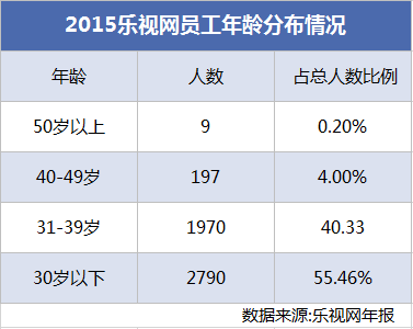 生態(tài)化反、全員持股、文化崇拜，樂視如何“捆綁”員工、高管和股價？